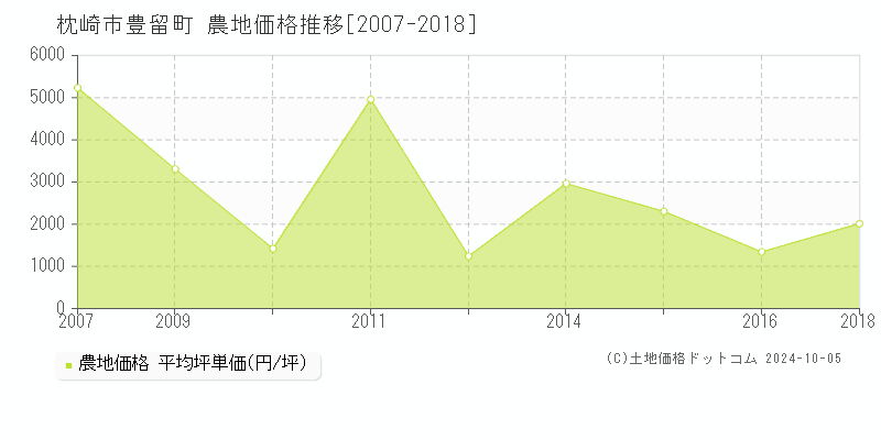 豊留町(枕崎市)の農地価格推移グラフ(坪単価)[2007-2018年]