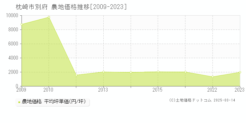 別府(枕崎市)の農地価格推移グラフ(坪単価)[2009-2023年]