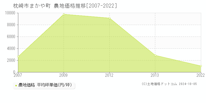 枕崎市まかや町の農地取引事例推移グラフ 