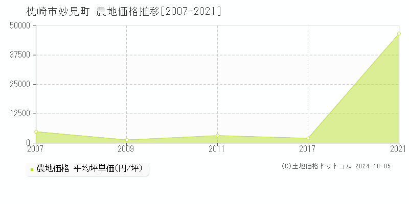 妙見町(枕崎市)の農地価格推移グラフ(坪単価)[2007-2021年]