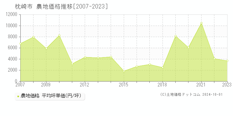 枕崎市(鹿児島県)の農地価格推移グラフ(坪単価)[2007-2023年]