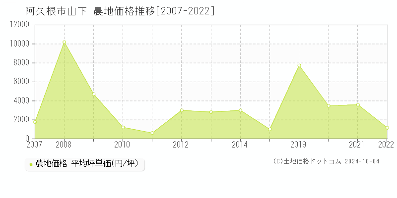 山下(阿久根市)の農地価格推移グラフ(坪単価)[2007-2022年]