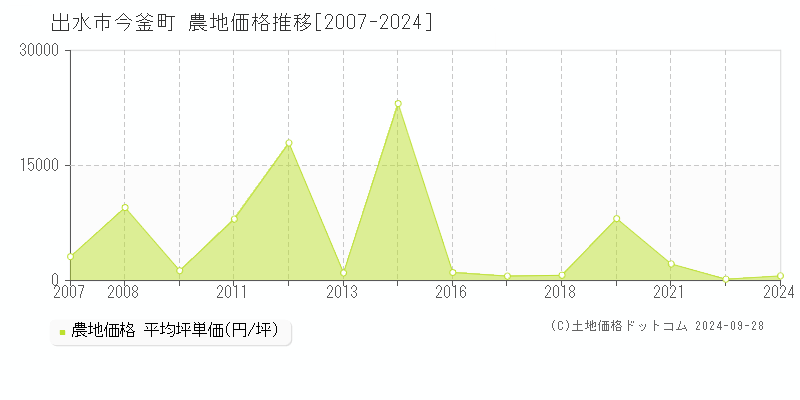 今釜町(出水市)の農地価格推移グラフ(坪単価)[2007-2024年]