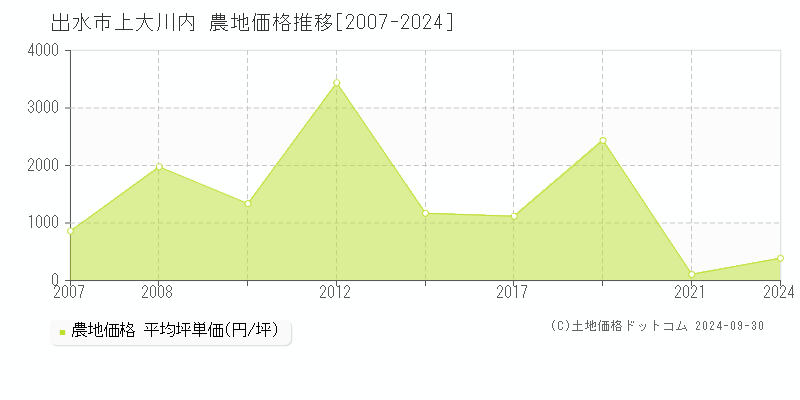 上大川内(出水市)の農地価格推移グラフ(坪単価)[2007-2024年]