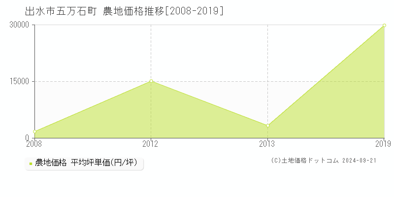 五万石町(出水市)の農地価格推移グラフ(坪単価)[2008-2019年]