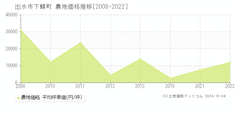 下鯖町(出水市)の農地価格推移グラフ(坪単価)[2008-2022年]