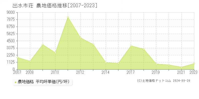 荘(出水市)の農地価格推移グラフ(坪単価)[2007-2023年]