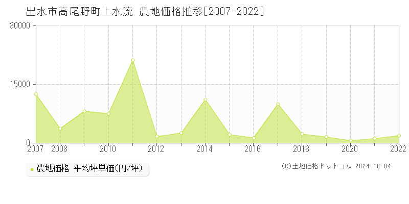 高尾野町上水流(出水市)の農地価格推移グラフ(坪単価)