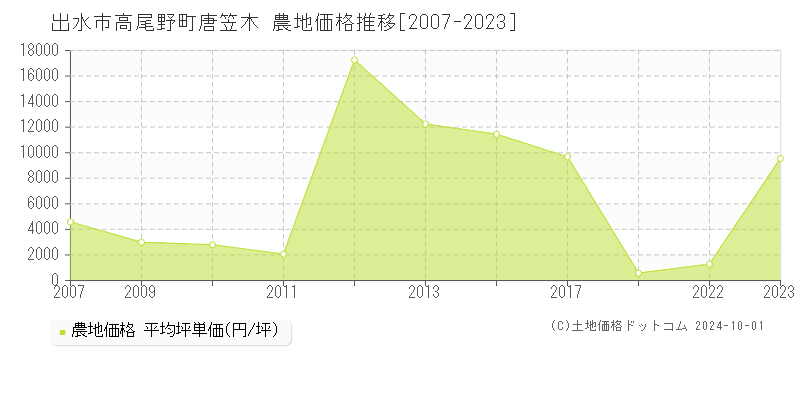 高尾野町唐笠木(出水市)の農地価格推移グラフ(坪単価)[2007-2023年]