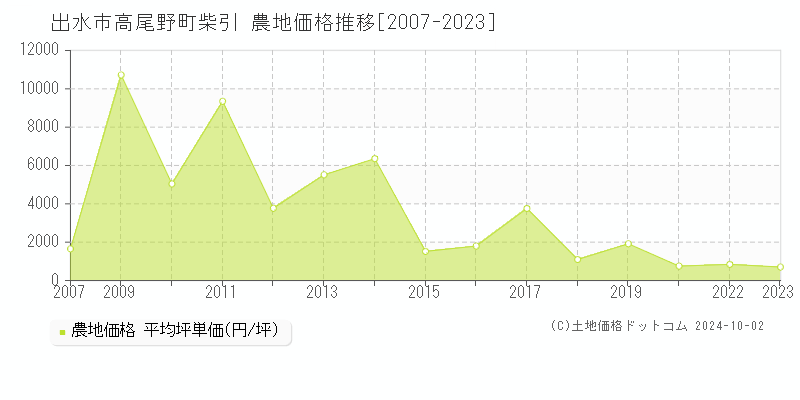 出水市高尾野町柴引の農地取引事例推移グラフ 