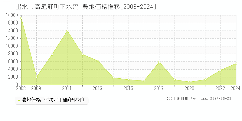 高尾野町下水流(出水市)の農地価格推移グラフ(坪単価)[2008-2024年]