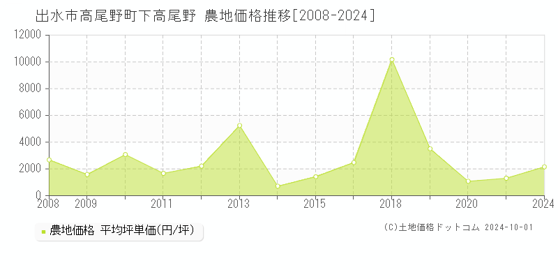 高尾野町下高尾野(出水市)の農地価格推移グラフ(坪単価)[2008-2024年]