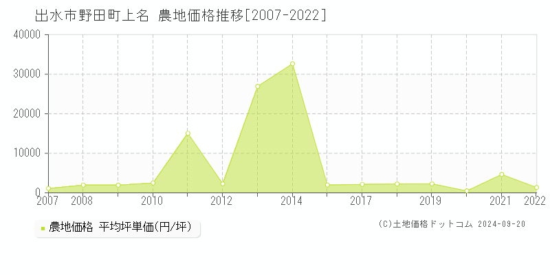 野田町上名(出水市)の農地価格推移グラフ(坪単価)[2007-2022年]