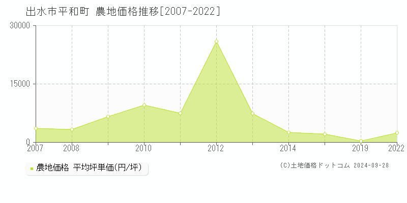 平和町(出水市)の農地価格推移グラフ(坪単価)