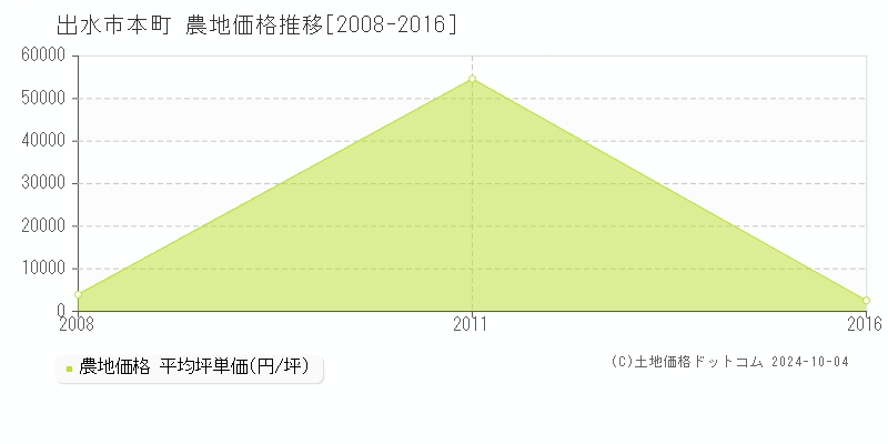 本町(出水市)の農地価格推移グラフ(坪単価)[2008-2016年]