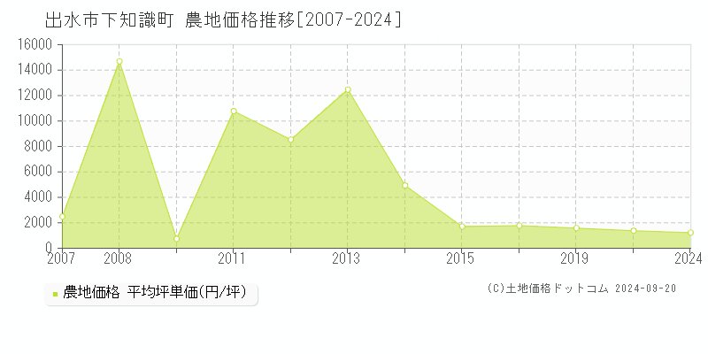 下知識町(出水市)の農地価格推移グラフ(坪単価)[2007-2024年]