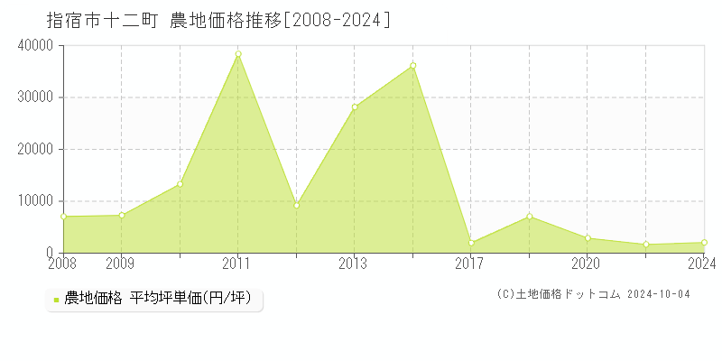 十二町(指宿市)の農地価格推移グラフ(坪単価)[2008-2024年]