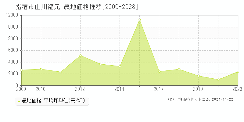 山川福元(指宿市)の農地価格推移グラフ(坪単価)[2009-2023年]