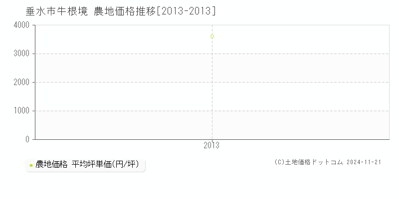 垂水市牛根境の農地取引事例推移グラフ 