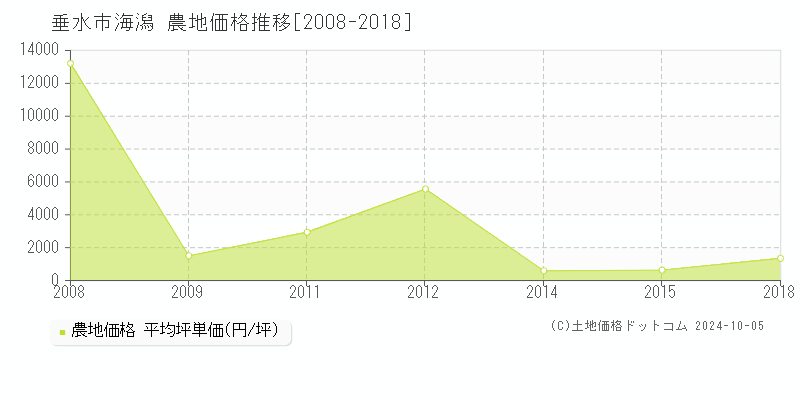 海潟(垂水市)の農地価格推移グラフ(坪単価)[2008-2018年]