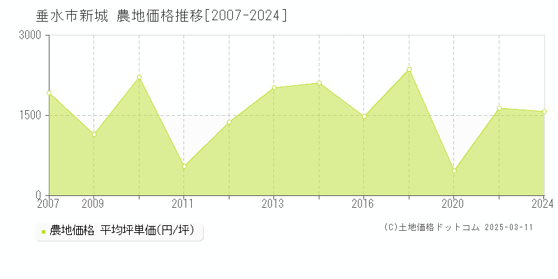 新城(垂水市)の農地価格推移グラフ(坪単価)[2007-2022年]