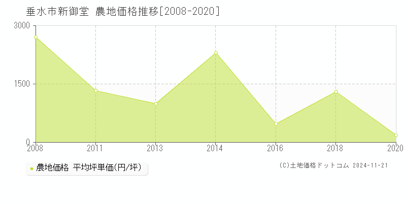 新御堂(垂水市)の農地価格推移グラフ(坪単価)[2008-2020年]