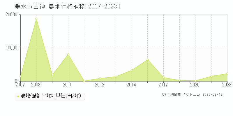 田神(垂水市)の農地価格推移グラフ(坪単価)[2007-2023年]