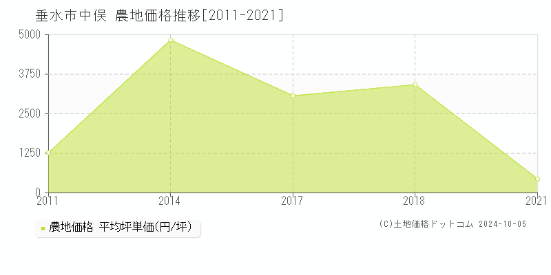 中俣(垂水市)の農地価格推移グラフ(坪単価)[2011-2021年]