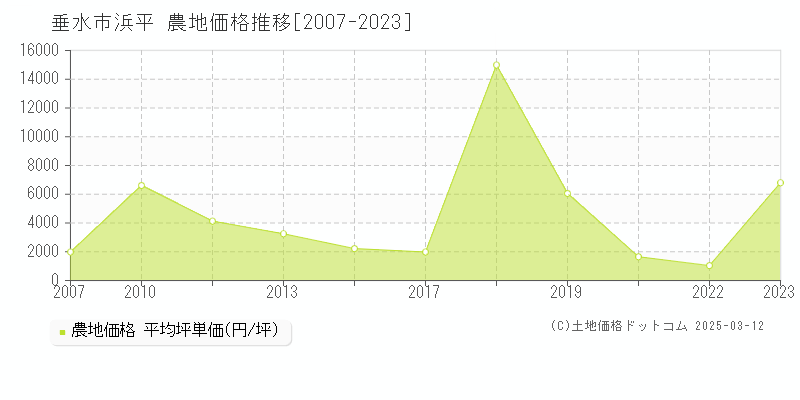 浜平(垂水市)の農地価格推移グラフ(坪単価)[2007-2023年]