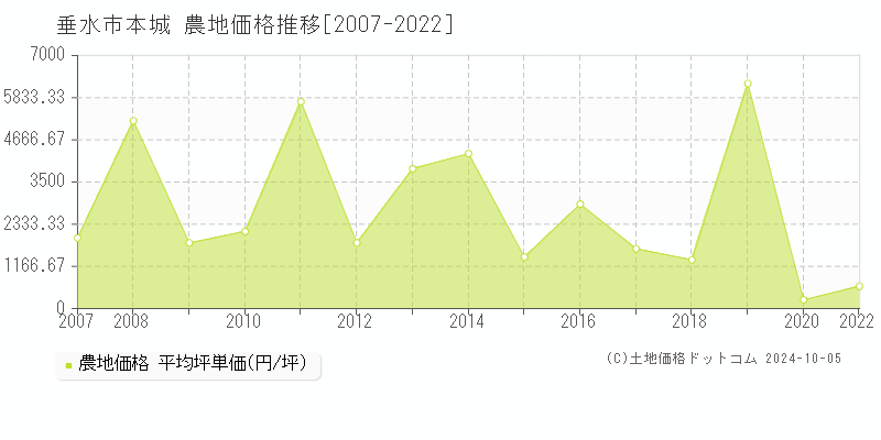 本城(垂水市)の農地価格推移グラフ(坪単価)