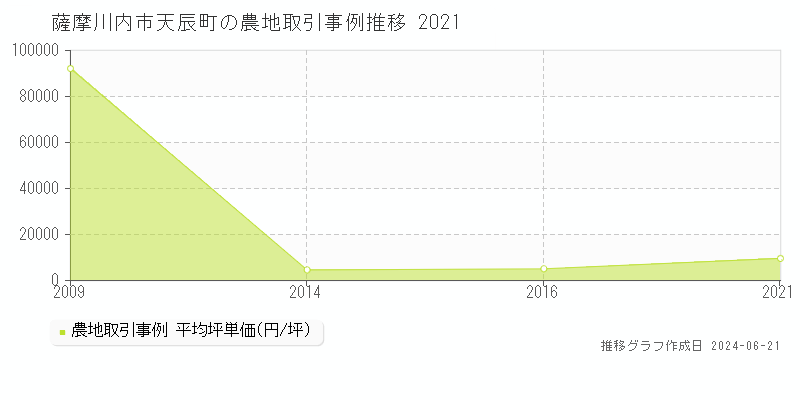 薩摩川内市天辰町の農地取引事例推移グラフ 