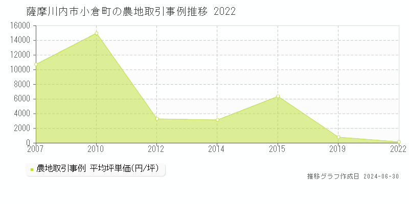 薩摩川内市小倉町の農地取引事例推移グラフ 