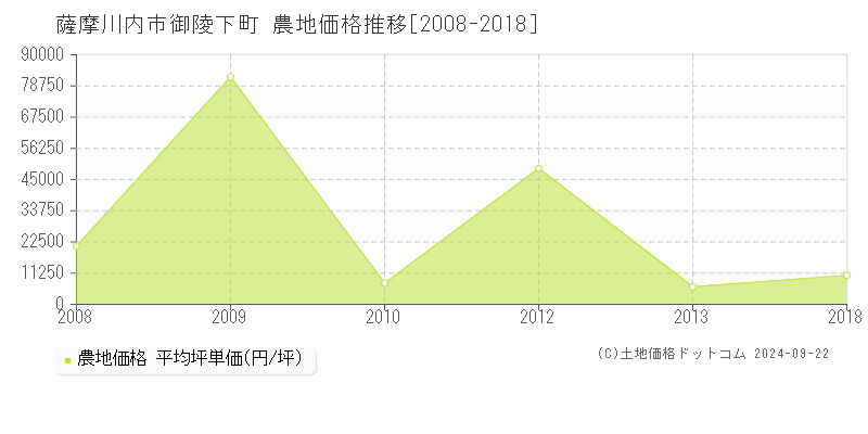 御陵下町(薩摩川内市)の農地価格推移グラフ(坪単価)[2008-2018年]