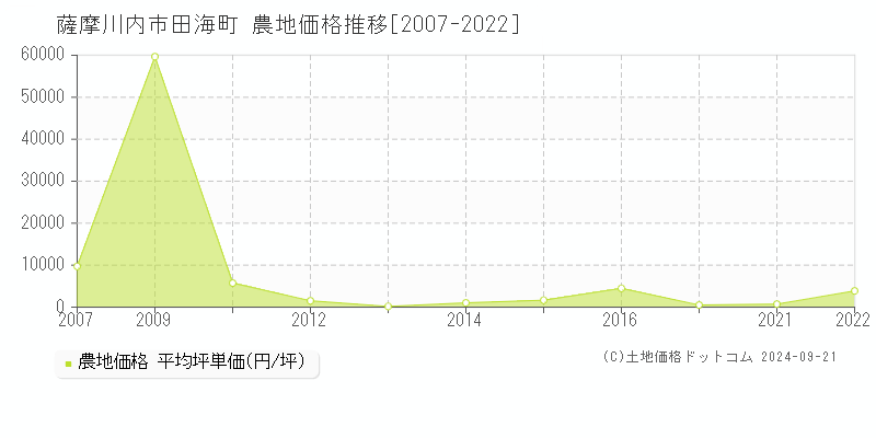 田海町(薩摩川内市)の農地価格推移グラフ(坪単価)[2007-2022年]