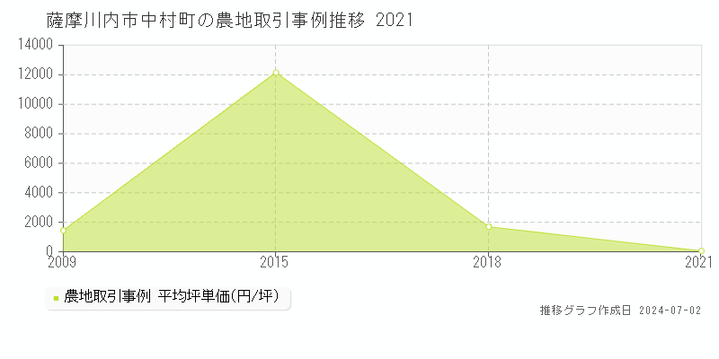 薩摩川内市中村町の農地取引事例推移グラフ 