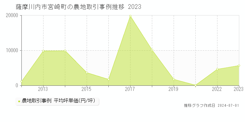 薩摩川内市宮崎町の農地取引事例推移グラフ 