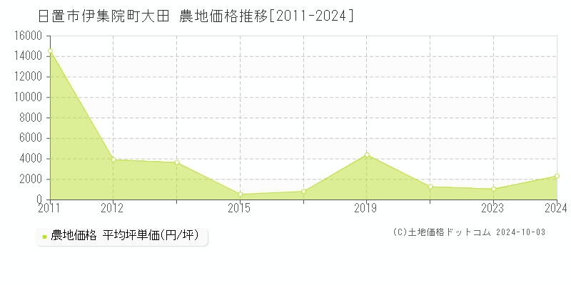 伊集院町大田(日置市)の農地価格推移グラフ(坪単価)[2011-2024年]