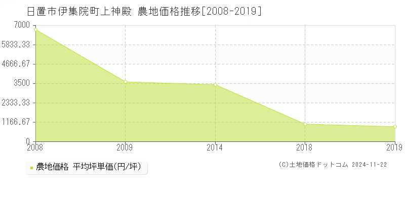 伊集院町上神殿(日置市)の農地価格推移グラフ(坪単価)[2008-2019年]