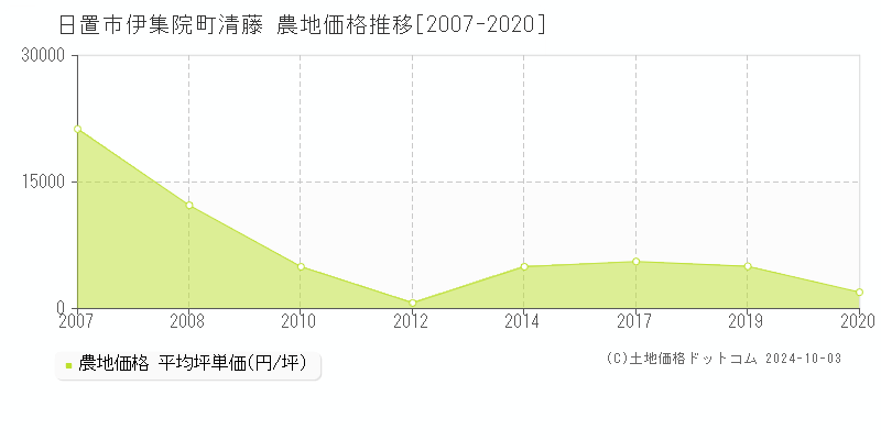 伊集院町清藤(日置市)の農地価格推移グラフ(坪単価)[2007-2020年]