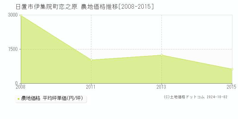 伊集院町恋之原(日置市)の農地価格推移グラフ(坪単価)[2008-2015年]