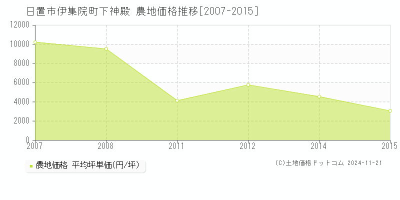 伊集院町下神殿(日置市)の農地価格推移グラフ(坪単価)[2007-2015年]