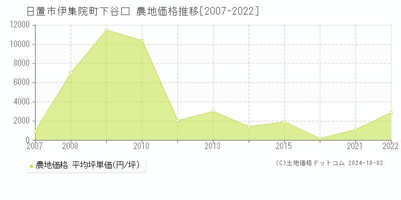 伊集院町下谷口(日置市)の農地価格推移グラフ(坪単価)[2007-2022年]