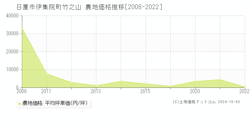 伊集院町竹之山(日置市)の農地価格推移グラフ(坪単価)[2008-2022年]