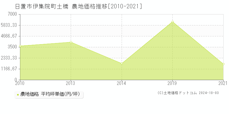 伊集院町土橋(日置市)の農地価格推移グラフ(坪単価)[2010-2021年]