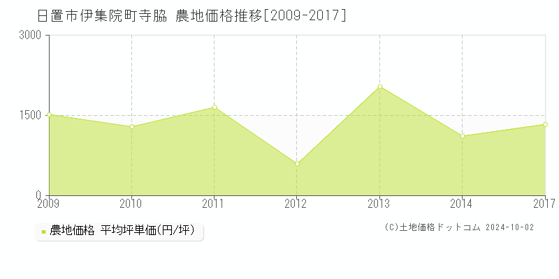 伊集院町寺脇(日置市)の農地価格推移グラフ(坪単価)[2009-2017年]