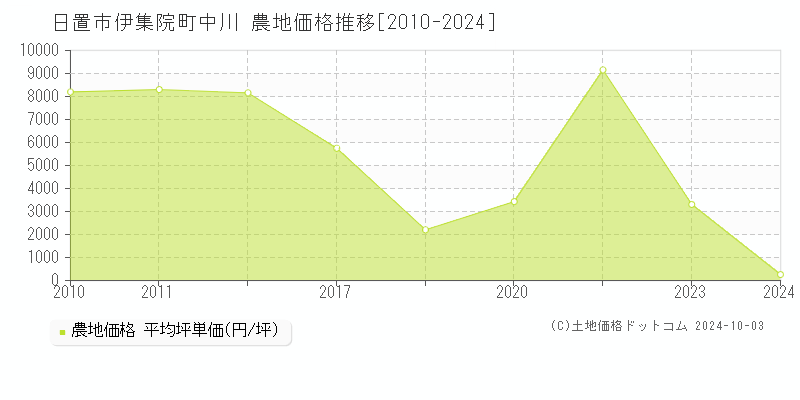 伊集院町中川(日置市)の農地価格推移グラフ(坪単価)[2010-2024年]