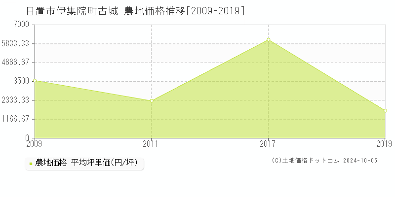 伊集院町古城(日置市)の農地価格推移グラフ(坪単価)[2009-2019年]