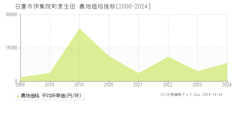 伊集院町麦生田(日置市)の農地価格推移グラフ(坪単価)[2008-2024年]