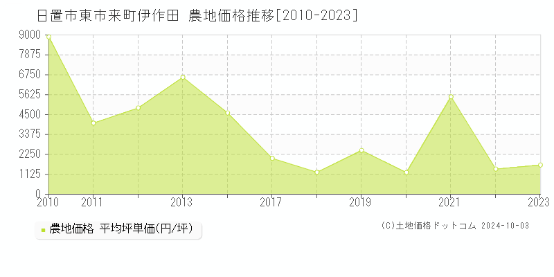 東市来町伊作田(日置市)の農地価格推移グラフ(坪単価)[2010-2023年]