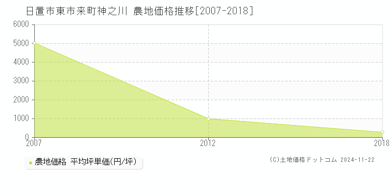 東市来町神之川(日置市)の農地価格推移グラフ(坪単価)[2007-2018年]